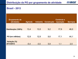 39 
Distribuição da PO por grupamento de atividade 
Brasil - 2013 
Grupamento de atividades Agrícola Indústria Construção Comércio e reparação Serviços Distribuição (100%)13,413,59,217,946,0 PO (em milhões) 12,812,98,817,144,1 Variação (%) 2013/2012 -5,4-3,55,91,12,5  