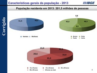 4 
Características gerais da população - 2013 
População residente em 2013: 201,5 milhões de pessoas 
Corrigido  