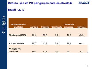40 
Distribuição da PO por grupamento de atividade 
Brasil - 2013 
Corrigido 
Grupamento de atividades Agrícola Indústria Construção Comércio e reparação Serviços Distribuição (100%)14,213,59,217,845,3 PO (em milhões) 12,812,98,817,144,1 Variação (%) 2013/2012 0,0-3,46,20,71,0  