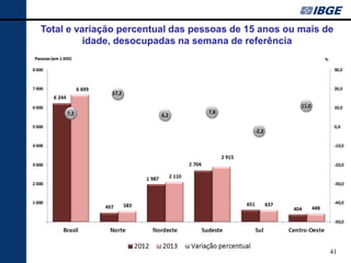 41 
Total e variação percentual das pessoas de 15 anos ou mais de idade, desocupadas na semana de referência  