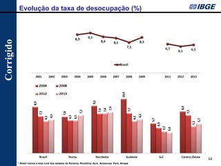44 
Evolução da taxa de desocupação (%) 
* Brasil menos a área rural dos estados de Roraima, Rondônia, Acre, Amazonas, Pará, Amapá 
Corrigido  