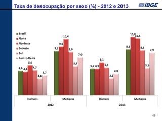 45 
Taxa de desocupação por sexo (%) - 2012 e 2013  