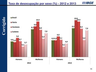 46 
Taxa de desocupação por sexo (%) - 2012 e 2013 
Corrigido  