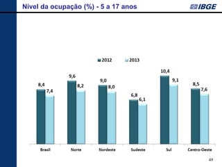 49 
Nível da ocupação (%) - 5 a 17 anos  
