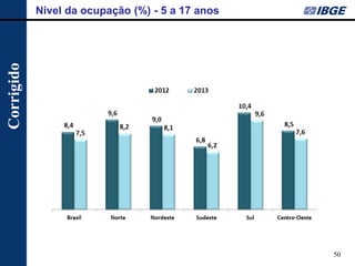 50 
Nível da ocupação (%) - 5 a 17 anos 
Corrigido  