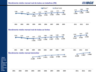 51 
Rendimento médio mensal real de todos os trabalhos (R$) 
* Brasil menos a área rural dos estados de Roraima, Rondônia, Acre, Amazonas, Pará, Amapá 
Rendimento médio mensal real de todas as fontes 
Rendimento médio mensal domiciliar  
