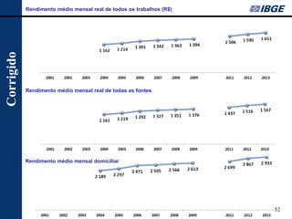 52 
Rendimento médio mensal real de todos os trabalhos (R$) 
Rendimento médio mensal real de todas as fontes 
Rendimento médio mensal domiciliar 
Corrigido  