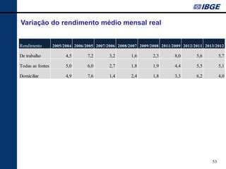 53 
Rendimento2005/20042006/20052007/20062008/20072009/20082011/20092012/20112013/2012De trabalho4,57,23,21,62,38,05,65,7Todas as fontes5,06,02,71,81,94,45,55,1Domiciliar4,97,61,42,41,83,36,24,0 
Variação do rendimento médio mensal real  