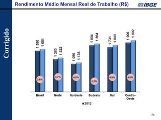 56 
Rendimento Médio Mensal Real de Trabalho (R$) 
4,7% 
Corrigido  