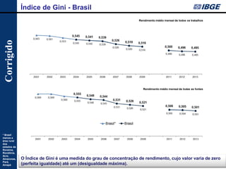 Índice de Gini - Brasil 
O Índice de Gini é uma medida do grau de concentração de rendimento, cujo valor varia de zero (perfeita igualdade) até um (desigualdade máxima). 
* Brasil menos a área rural dos estados de Roraima, Rondônia, Acre, Amazonas, Pará, Amapá 
Corrigido  
