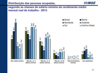 61 
Distribuição das pessoas ocupadas, 
segundo as classes de salário mínimo do rendimento médio mensal real de trabalho - 2013  