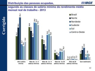 62 
Distribuição das pessoas ocupadas, 
segundo as classes de salário mínimo do rendimento médio mensal real de trabalho - 2013 
Corrigido  
