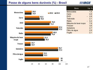 67 
Posse de alguns bens duráveis (%) - Brasil 
BensVar % Motocicleta1,4 Carro4,8 DVD2,8- Televisão2,1 Rádio4,4- Máquina de lavar roupa7,8 Freezer3,6 Geladeira2,7 Filtro de água2,9 Fogão2,1  