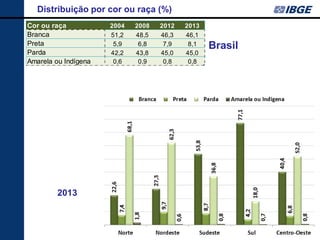 Distribuição por cor ou raça (%) 
2013 
Brasil Cor ou raça2004200820122013Branca51,248,546,346,1Preta5,96,87,98,1Parda42,243,845,045,0Amarela ou Indígena0,60,90,80,8  