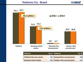 71 
Telefonia (%) - Brasil 
60,4 milhões 
34,6 milhões 
TelefoniaVar %TelefoniaVar % Telefonia fixo e/ou móvel 3,8 Somente fixo convencional -5,6 Somente móvel celular 5,6 Celular e fixo convencional 1,9  