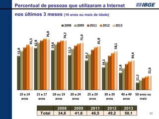 77 
Percentual de pessoas que utilizaram a Internet nos últimos 3 meses (10 anos ou mais de idade) 
20082009201120122013Total34,841,646,549,250,1  
