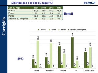 Distribuição por cor ou raça (%) 
2013 
Brasil Cor ou raça2004200820122013Branca51,248,546,346,3Preta5,96,87,98,0Parda42,243,845,045,0Amarela ou Indígena0,60,90,80,8 
Corrigido  