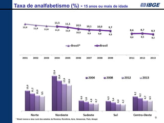 Taxa de analfabetismo (%) - 15 anos ou mais de idade 
* Brasil menos a área rural dos estados de Roraima, Rondônia, Acre, Amazonas, Pará, Amapá 9 
 