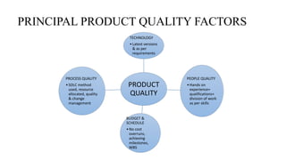PRINCIPAL PRODUCT QUALITY FACTORS
PRODUCT
QUALITY
TECHNOLOGY
•Latest versions
& as per
requirements
PEOPLE QUALITY
•Hands on
experience+
qualifications+
division of work
as per skills
BUDGET &
SCHEDULE
•No cost
overruns,
achieving
milestones,
WBS
PROCESS QUALITY
•SDLC method
used, resource
allocated, quality
& change
management
 
