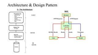 Architecture & Design Pattern
MVC
3 – Tier Architecture
 