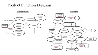 Product Function Diagram
Account Setting Customer
 