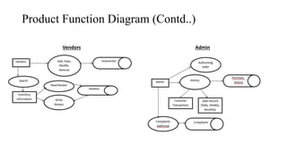 Product Function Diagram (Contd..)
Vendors Admin
 