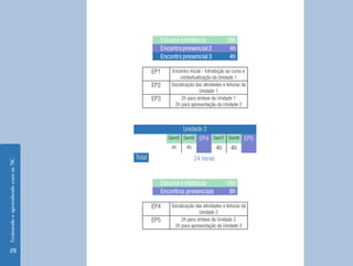 Estudos a distância               16h
                                              Encontro presencial 2              4h
                                              Encontro presencial 3              4h

                                            EP1   Encontro inicial - Introdução ao curso e
                                                      contextualização da Unidade 1
                                            EP2   Socialização das atividades e leituras da
                                                                 Unidade 1
                                            EP3        2h para síntese da Unidade 1
                                                    2h para apresentação da Unidade 2



                                                       Unidade 2
                                                  Sem5 Sem6 EP4 Sem7 Sem8 EP5
                                                   4h   4h       4h 4h
                                    Total                     24 horas
Ensinando e aprendendo com as TIC




                                              Estudos a distância               16h
                                              Encontros presenciais              8h

                                            EP4   Socialização das atividades e leituras da
                                                                 Unidade 2
                                            EP5        2h para síntese da Unidade 2
                                                    2h para apresentação da Unidade 3



 28
 