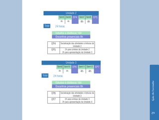 Unidade 2
                Sem5 Sem6 EP4 Sem7 Sem8 EP5
                 4h   4h       4h 4h
 Total     24 horas

           Estudos a distância 16h
           Encontros presenciais 8h

         EP4     Socialização das atividades e leituras da
                                Unidade 2
         EP5          2h para síntese da Unidade 2
                   2h para apresentação da Unidade 3



                      Unidade 3
               Sem9 Sem10 EP6 Sem11 Sem12 EP7
                4h    4h        4h    4h
Total     24 horas




                                                             Guia do Formador
           Estudos a distância 16h
           Encontros presenciais 8h

         EP6     Socialização das atividades e leituras da
                                Unidade 3
         EP7          2h para síntese da Unidade 3
                   2h para apresentação da Unidade 4



                                                             29
 