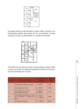 UNIDADE5–Funcionamentodasinstalaçõeselétricas
73
O projeto elétrico é apresentado a seguir. Nele, constam a re-
presentação gráfica dos pontos de luz, as tomadas, os inter-
ruptores, os fios, os eletrodutos e o quadro de energia.
A planilha de circuitos da escola é apresentada a seguir. Nela,
consta a previsão de carga dos aparelhos elétricos e dos pon-
tos de iluminação por circuito.
Circuito Pontos de consumo
Potência das
lâmpadas +
tomadas
Potência
total
(W)
1 Tomadas das salas e do pátio 7 x 300 W 2.100
2 Iluminação das salas 5 x 200 W 1.000
3
Iluminação do corredor
Iluminação do pátio
1 x 200 W
3 x 500 W
1.700
4
Iluminação da direção, do corre-
dor e banheiro + tomada lava-
tório
5 x 200 W
1 x 1.000 W
2.000
5 Tomadas da direção 3 x 1.000 W 3.000
 