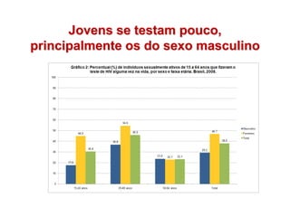 Jovens se testam pouco,
principalmente os do sexo masculino
 