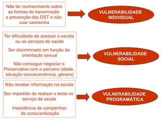 Não ter conhecimento sobre
as formas de transmissão
e prevenção das DST e não
usar camisinha
VULNERABILIDADE
INDIVIDUAL
Ter dificuldade de acessar a escola
ou os serviços de saúde
Ser discriminado em função da
orientação sexual
Não conseguir negociar o
Preservativo com o parceiro (idade,
situação socioeconômica, gênero)
Não receber informação na escola
Ser impedido de realizar o teste no
serviço de saúde
Inexistência de campanhas
de conscientização
VULNERABILIDADE
SOCIAL
VULNERABILIDADE
PROGRAMÁTICA
 
