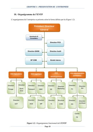 CHAPITRE 1 : PRESENTATION DE L’ENTREPRISE
Page 10
10. Organigramme de l’ENTP
L’organigramme de l’entreprise se présente selon la forme définie par la (Figure 1.2)
Président Directeur
Général
Assistants &
Conseillers
DGA
Développement
DGA Opérations DGA Logistique
Direction
Forage
Direction
Work-
Over
Direction
FC
Direction
RH
Direction
Transport
Direction
HMC
Direction
AGS
Direction
TI
Centre
FE
Direction
Juridique
Direction
AG
Direction QHSE
Direction
Marketing
SP COM
Direction Audit
Sûreté interne
Direction
EE
DGA Administration
et Finances
Structure
COM
Direction
MP
Direction
UET
Direction PCG
Figure 1.2 : Organigramme fonctionnel de L'ENTP
 