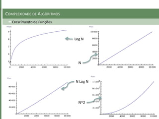 Crescimento de Funções
COMPLEXIDADE DE ALGORITMOS
Log N
N
N Log N
N^2
 