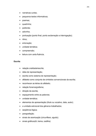 • narrativas curtas;
• pequenos textos informativos;
• poemas;
• quadrinha;
• parlenda;
• adivinha;
• pontuação (ponto final, ponto exclamação e interrogação);
• ritmo;
• entonação;
• unidade temática;
• compreensão;
• leitura com certa fluência.
Escrita
• relação oralidade/escrita;
• idéia de representação;
• escrita como sistema de representação;
• alfabeto como conjunto de símbolos convencionais da escrita;
• reconhecer as letras do alfabeto;
• relação fonema/grafema;
• direção da escrita;
• espaçamento entre as palavras;
• unidade temática;
• elementos de apresentação (título ou vocativo, data, autor);
• a unidade estrutural dos gêneros trabalhados;
• seqüência lógica;
• paragrafação;
• sinais de acentuação (circunflexo, agudo);
• sinais gráficos(til, trema, cedilha)
286
 