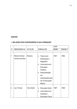 ANEXOS
1. RELAÇÃO DOS FUNCIONÁRIOS E SUA FORMAÇÃO
Nº PROFISSIONAL FUNÇÃO FORMAÇÃO
ANO
REDE ESCOLA
1 Pérola Cristina
Ferreira da Silva
Diretora • Técnico em
Edificações e
Magistério
• Licenciatura em
Educação
Artística
• Especialização
em
Interdisciplinarida
de na Educação
Básica
1991 1992
2 Leu Tomazi Vice diretor • Educação Geral
• Licenciatura em
Filosofia e
Educação Física
1987 1999
330
 