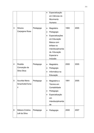 • Especialização
em Ciências do
Movimento
Humano
3 Silvana
Carpejane Rosa
Pedagoga • Magistério
• Pedagogia
• Especializações
em Educação
Básica com
ênfase na
Interdisciplinarida
de. Educação
Especial e
Inclusão
1993 2005
4 Rosilda
Conceição da
Silva Stica
Pedagoga • Magistério
• Pedagogia
• Informática na
Educação
2000 2005
5 Azurilda Maria
SmanhottoToma
z
Pedagoga • Magistério e
Técnico em
Contabilidade
• Pedagogia
• Especialização
em
Interdisciplinarida
de
1991 2005
6 Débora Cristina
Lell da Silva
Pedagoga • Pedagogia 2000 2007
331
 