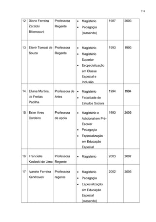 12 Dione Ferreira
Zarzicki
Bittencourt
Professora
Regente
• Magistério
• Pedagogia
(cursando)
1987 2003
13 Elenir Tomasi de
Souza
Professora
Regente
• Magistério
• Magistério
Superior
• Escpecialização
em Classe
Especial e
Inclusão
1993 1993
14 Eliana Martins.
de Freitas
Padilha
Professora de
Artes
• Magistério
• Faculdade de
Estudos Sociais
1994 1994
15 Ester Aves
Cordeiro
Professora
de apoio
• Magistério e
Adicional em Pré-
Escolar
• Pedagogia
• Especialização
em Educação
Especial
1993 2005
16 Francielle
Kosloski de Lima
Professora
Regente
• Magistério 2003 2007
17 Ivanete Ferreira
Kerkhoven
Professora
regente
• Magistério
• Pedagogia
• Especialização
em Educação
Especial
(cursando)
2002 2005
333
 