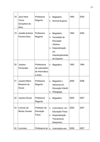 18 Jane Heire
Tomio
Gonçalves da
Silva
Professora
Regente
• Magistério
• Normal Superior
1992 2005
19 Josiella Acássia
Ferreira Silva
Professora
Regente
• Magistério
• Faculdade de
Educação
Artística
• Especialização
em
Interdisciplinarida
de Superior
1994 2004
20 Jussara
Fernandes
Professsora
de Laboratório
de Informática
e Artes
• Magistério 1993 1994
21 Jussara Maria
Moreschi de
Souza
Professora
Regente
• Magistério /
Adicional em
Educação Infantil
• Pedagogia
2006 2006
22 Jussara Souza Professora
Regente
• Magistério 2006 2007
23 Lorenzo de
Morais Vercesi
Professor de
Educação
Física
• Licenciatura em
Educação Física
• Especialização
Treinamento
Desportivo
2006 2007
24 Lucimara Professora de • Licenciatura em 2006 2007
334
 