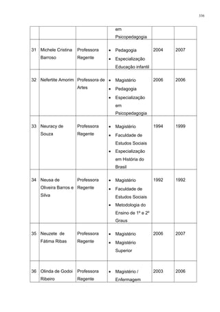 em
Psicopedagogia
31 Michele Cristina
Barroso
Professora
Regente
• Pedagogia
• Especialização
Educação infantil
2004 2007
32 Nefertite Amorim Professora de
Artes
• Magistério
• Pedagogia
• Especialização
em
Psicopedagogia
2006 2006
33 Neuracy de
Souza
Professora
Regente
• Magistério
• Faculdade de
Estudos Sociais
• Especialização
em História do
Brasil
1994 1999
34 Neusa de
Oliveira Barros e
Silva
Professora
Regente
• Magistério
• Faculdade de
Estudos Sociais
• Metodologia do
Ensino de 1º e 2º
Graus
1992 1992
35 Neuzete de
Fátima Ribas
Professora
Regente
• Magistério
• Magistério
Superior
2006 2007
36 Olinda de Godoi
Ribeiro
Professora
Regente
• Magistério /
Enfermagem
2003 2006
336
 
