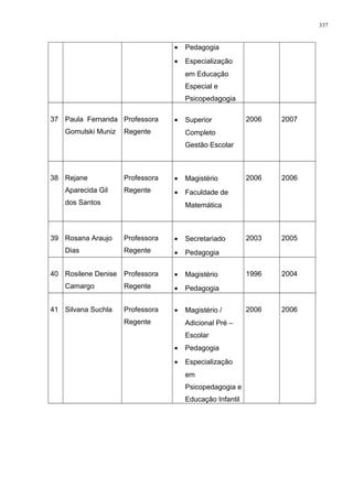 • Pedagogia
• Especialização
em Educação
Especial e
Psicopedagogia
37 Paula Fernanda
Gomulski Muniz
Professora
Regente
• Superior
Completo
Gestão Escolar
2006 2007
38 Rejane
Aparecida Gil
dos Santos
Professora
Regente
• Magistério
• Faculdade de
Matemática
2006 2006
39 Rosana Araujo
Dias
Professora
Regente
• Secretariado
• Pedagogia
2003 2005
40 Rosilene Denise
Camargo
Professora
Regente
• Magistério
• Pedagogia
1996 2004
41 Silvana Suchla Professora
Regente
• Magistério /
Adicional Pré –
Escolar
• Pedagogia
• Especialização
em
Psicopedagogia e
Educação Infantil
2006 2006
337
 