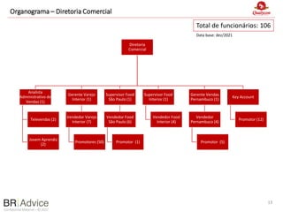 Confidential Material – © 2022
Organograma – Diretoria Comercial
13
Diretoria
Comercial
Analista
Administrativo de
Vendas (1)
Televendas (2)
Jovem Aprendiz
(2)
Gerente Varejo
Interior (1)
Vendedor Varejo
Interior (7)
Promotores (50)
Supervisor Food
São Paulo (1)
Vendedor Food
São Paulo (6)
Promotor (1)
Supervisor Food
Interior (1)
Vendedor Food
Interior (4)
Gerente Vendas
Pernambuco (1)
Vendedor
Pernambuco (4)
Promotor (5)
Key Account
Promotor (12)
Total de funcionários: 106
Data base: dez/2021
 