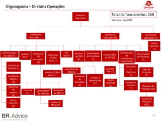 Confidential Material – © 2022
Organograma – Diretoria Operações
14
Diretoria
Operações
Gerente de
Operações (1)
Gerente de
Operações (1)
Gerente de
Operações (1)
Administrativo
de Logística
Analista
de TI
Supervisor
CD
Catanduva
(1)
Supervisor
CD São
Paulo (1)
CD
Recife
Analista de
Estoque (1)
Analista de
Logística
(1)
Assistente
de
Logística
(1)
Jovem
Aprendiz
(2)
Futurista
(1)
Coordenador
de M&A (2)
Assistente
de SAT (1)
Analista CD São
Paulo (1)
Jovem
Aprendiz
(1)
Analista
de P&D
(1)
Assistente de
P&D (1)
Coordenador
de Qualidade
(1)
Coordenador
de PCP (1)
Coordenador
de
Manutenção
Industrial (1)
Encarregado
de Produção
(2)
Assistente
de
Qualidade
(1)
Limpeza e
Higienização
(21)
Analista
PCP (1)
Jovem
Aprendiz
(1)
Mecânico
e
Eletricista
(5)
Assistente
de PCM
(1)
Líder de
Produção
(7)
Operador de
Produção (15)
Auxiliar de
Produção
(162)
Auxiliar de
M&A (16)
Total de funcionários: 258
Data base: dez/2021
 