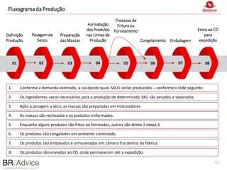 Confidential Material – © 2022
Fluxograma da Produção
06
01 02 03 04 05 07
Definição
Produção
Pesagem de
Secos
Preparação
das Massas
Formatação
dos Produtos
nas Linhas de
Produção
Processo de
Fritura ou
Forneamento
Congelamento Embalagem
17
08
Envio ao CD
para
expedição
1. Conforme a demanda estimada, a cia decide quais SKU’s serão produzidos – conforme o slide seguinte.
2. Os ingredientes secos necessários para a produção de determinado SKU são pesados e separados.
3. Após a pesagem a seco, as massas são preparadas em misturadores.
4. As massas são recheadas e os produtos enformados.
5. Enquanto alguns produtos são fritos ou forneados, outros vão direto à etapa 6.
6. Os produtos são congelados em ambiente controlado.
7. Os produtos são embalados e armazenados em câmara fria dentro da fábrica.
8. Os produtos são enviados ao CD, onde permanecem até a expedição.
 