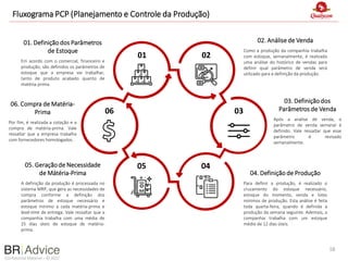 Confidential Material – © 2022
Fluxograma PCP (Planejamento e Controle da Produção)
03. Definição dos
Parâmetros de Venda
Após a análise de venda, o
parâmetro de venda semanal é
definido. Vale ressaltar que esse
parâmetro é revisado
semanalmente.
04. Definição de Produção
Para definir a produção, é realizado o
cruzamento do estoque necessário,
estoque do momento, venda e lotes
mínimos de produção. Esta análise é feita
toda quarta-feira, quando é definida a
produção da semana seguinte. Ademais, a
companhia trabalha com um estoque
médio de 12 dias úteis.
06. Compra de Matéria-
Prima
Por fim, é realizada a cotação e a
compra de matéria-prima. Vale
ressaltar que a empresa trabalha
com fornecedores homologados.
05. Geração de Necessidade
de Mátéria-Prima
A definição da produção é processada no
sistema MRP, que gera as necessidades de
compra conforme a definição dos
parâmetros de estoque necessário e
estoque mínimo a cada matéria-prima e
lead-time de entrega. Vale ressaltar que a
companhia trabalha com uma média de
25 dias úteis de estoque de matéria-
prima.
02. Análise de Venda
Como a produção da companhia trabalha
com estoque, semanalmente, é realizada
uma análise do histórico de vendas para
definir qual parâmetro de venda será
utilizado para a definição da produção.
01. Definição dos Parâmetros
de Estoque
Em acordo com o comercial, financeiro e
produção, são definidos os parâmetros de
estoque que a empresa vai trabalhar,
tanto de produto acabado quanto de
matéria-prima.
01 02
03
06
05 04
18
 