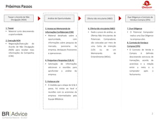 Confidential Material – © 2022
Próximos Passos
2
7. Due-Dilligence
• O Potencial Comprador
realiza uma Due Diligence
na empresa-alvo.
8. Contratode Vendase
Compras(SPA)
• O Contrato de Venda e
Compra é definido
descrevendo estrutura de
transações, acordo de
acionistas e a relação
entre a meta e o
comprador após o
fechamento.
3. Acessoao Memorandode
InformaçõesConfidenciais(CIM)
• Material detalhado sobre a
oportunidade, com
informações sobre pesquisa de
mercado, panorama da
empresa, destaques financeiros
e operacionais.
4. Perguntase Respostas(Q& A)
• Solicitação de informações
adicionais e reuniões para
aprofundar a análise da
empresa.
5. Visitasao site
• À medida que a etapa de Q & A
passa, há visitas ao local e
reuniões com os acionistas da
empresa intermediados pela
Equipe BRAdvice.
Teaser e Acordo de Não
Divulgação (NDA)
Análise de Oportunidades Oferta não vinculante (NBO)
Due-Diligence e Contrato de
Venda e Compra (SPA)
1. Teaser
• Material curto descrevendo
a oportunidade.
2. Execução NDA
• Negociação/Execução do
Acordo de Não Divulgação
(NDA) para receber mais
informações da Companhia
(CIM).
6. Ofertanão vinculante(NBO)
• Dado o prazo de análise, as
Ofertas Não Vinculantes de
Potenciais Compradores
são colocadas por meio de
uma Carta de Intenção
(LOI) ou de um
Memorando de
Entendimento (MOU).
 