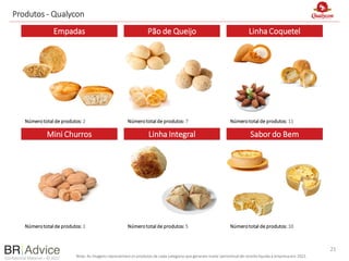 Confidential Material – © 2022
Produtos - Qualycon
Empadas Pão de Queijo Linha Coquetel
Mini Churros Linha Integral Sabor do Bem
Númerototal de produtos: 2 Númerototal de produtos: 7 Númerototal de produtos: 11
Númerototal de produtos: 1 Númerototal de produtos: 5 Númerototal de produtos: 10
21
Nota: As imagens representamos produtos de cada categoria que geraram maior percentualde receita líquida à empresa em 2021.
 