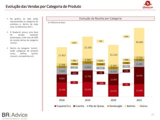 Confidential Material – © 2022
Evolução das Vendas por Categoria de Produto
Evolução da Receita por Categoria
23
• No gráfico ao lado estão
representadas as categorias de
produtos e, dentro de cada
uma, há diferentes SKU’s.
• A Qualycon possui uma base
de vendas bastante
pulverizada, onde mais de 40%
da receita deriva da categoria
‘outros’.
• Dentro da categoria ‘outros’,
estão categorias de produto
como, esfihas, quiche,
croissint, enroladinhos etc.
Em Milhares de Reais
15.336 15.678
12.571 13.492
8.694
12.706
12.069
18.495
7.020
6.895
4.919
6.400
2.013
3.023
2.673
2.383
2.708
2.960
2.297
2.734
17.457
23.330
21.210
30.485
2018 2019 2020 2021
Coquetel Cru Coxinha Pão de Queijo Hamburgão Bolinho Outros
2% -20%
7%
46% -5%
53%
-2% -29%
30%
50% -12%
11%
9% -22% 19%
34%
-9%
44%
 