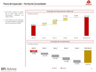 Confidential Material – © 2022
-8.000
-5.390
-10.770
-14.420
-15.065
-15.065 -68.710
Ano 0 Ano 1 Ano 2 Ano 3 Ano 4 Final Ano 4
Opex Capex
Plano de Expansão – Territorial Consolidado
• Este plano consiste na junção
das 5 novas filiais, mais o
investimento necessário em
Capex e Opex.
• Os 8 milhões de reais investidos
em Capex elevarão a capacidade
fabril da companhia em 80%.
Evolução do Investimento
Evolução do Faturamento Adicional
31
Em Milhares de Reais
93.472
169.072
10.450
33.750
27.100 4.300
Ano 0 Ano 1 Ano 2 Ano3 Ano 4 Final Ano 4
Em Milhares de Reais
 