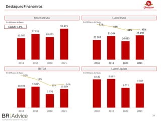 Confidential Material – © 2022
Destaques Financeiros
Receita Bruta
Lucro Líquido
Lucro Bruto
EBITDA
65.087
77.816
68.673
93.473
2018 2019 2020 2021
27.762
33.204
26.093
34.140
52%
49%
44% 45%
2018 2019 2020 2021
10.978
12.025
7.791
10.604
20%
18%
13% 14%
2018 2019 2020 2021
8.542 8.663
6.011
7.307
2018 2019 2020 2021
Em Milhares de Reais Em Milhares de Reais
Em Milhares de Reais Em Milhares de Reais
34
CAGR: 13%
 