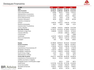 Confidential Material – © 2022
Destaques Financeiros
R$ '000 FY18 FY19 FY20 FY21
Ativo 22.298,40 28.050,20 34.314,32 53.524,49
Ativo Circulante 10.781,67 13.887,02 13.205,70 31.217,35
Caixa e Equivalentes 139,08
- 403,31 176,45
- 1.072,12
-
Adiantamento a Funcionários 53,30 73,74 14,09 51,35
Adiantamento a Fornecedores 51,23 169,36 673,73 140,31
Outros Adiantamentos 21,01 29,50 17,30 7,20
Impostos a Recuperar 82,35 104,92 270,70 697,39
Impostos a Compensar - 63,34 - -
Estoque 3.392,54 4.445,51 3.491,95 5.777,93
Despesas Antecipadas 30,37 34,92 44,69 57,31
Impostos Sobre Transferência - - - -
Contas a Receber 7.289,96 8.562,41 8.869,69 25.557,98
Ativo Não Circulante 11.516,72 14.163,18 21.108,63 22.307,15
Realizável a Longo Prazo 4.666,98 5.521,04 9.936,32 8.735,54
Impostos Diferidos - 2.051,66 2.802,21 2.802,21
Investimentos - - 2,00 20,88
Imobilizado 6.357,97 5.981,70 6.590,99 7.829,46
Obras em Andamento 487,12 604,14 1.671,25 2.752,44
Intangível 4,65 4,65 105,85 166,62
Passivo 22.298,40 28.050,10 34.314,32 53.524,49
Passivo Circulante 6.481,22 7.682,41 7.881,93 24.184,31
Fornecedores 2.781,64 3.371,12 4.383,18 17.511,99
Empréstimos e Financiamentos CP 434,94 293,65 761,23 1.724,78
Obrigações Tributárias 1.470,79 2.061,52 1.442,10 2.698,45
Obrigações Trabalhistas 1.771,16 1.909,76 1.233,49 2.164,07
Outras Contas a Pagar 21,97 22,77 44,18 55,85
Adiantamento a Clientes 0,72 23,59 17,76 29,17
Passivo Não Circulante 15.817,17 20.367,68 26.432,39 29.340,18
Empréstimos e Financiamentos LP 792,21 575,52 4.254,27 4.764,92
Créditos com Sócios e Coligadas - - - -
Obrigações fiscais e contribuições a pagar - 105,21 73,70 80,71
Capital Social 11.557,96 11.657,96 11.757,96 12.165,94
Lucros Acumulados 6.265,67
- 1.316,65
- 3.816,97 4.875,91
Resultado do Exercício 9.429,21 9.453,07 6.362,24 7.499,41
Ajustes 303,47 107,43
- 167,24 46,71
-
 